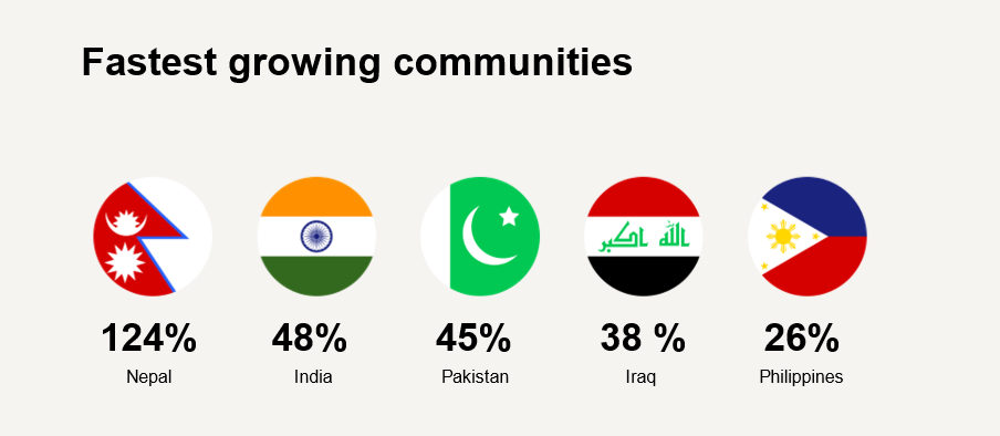 Fastest-growing-communities
