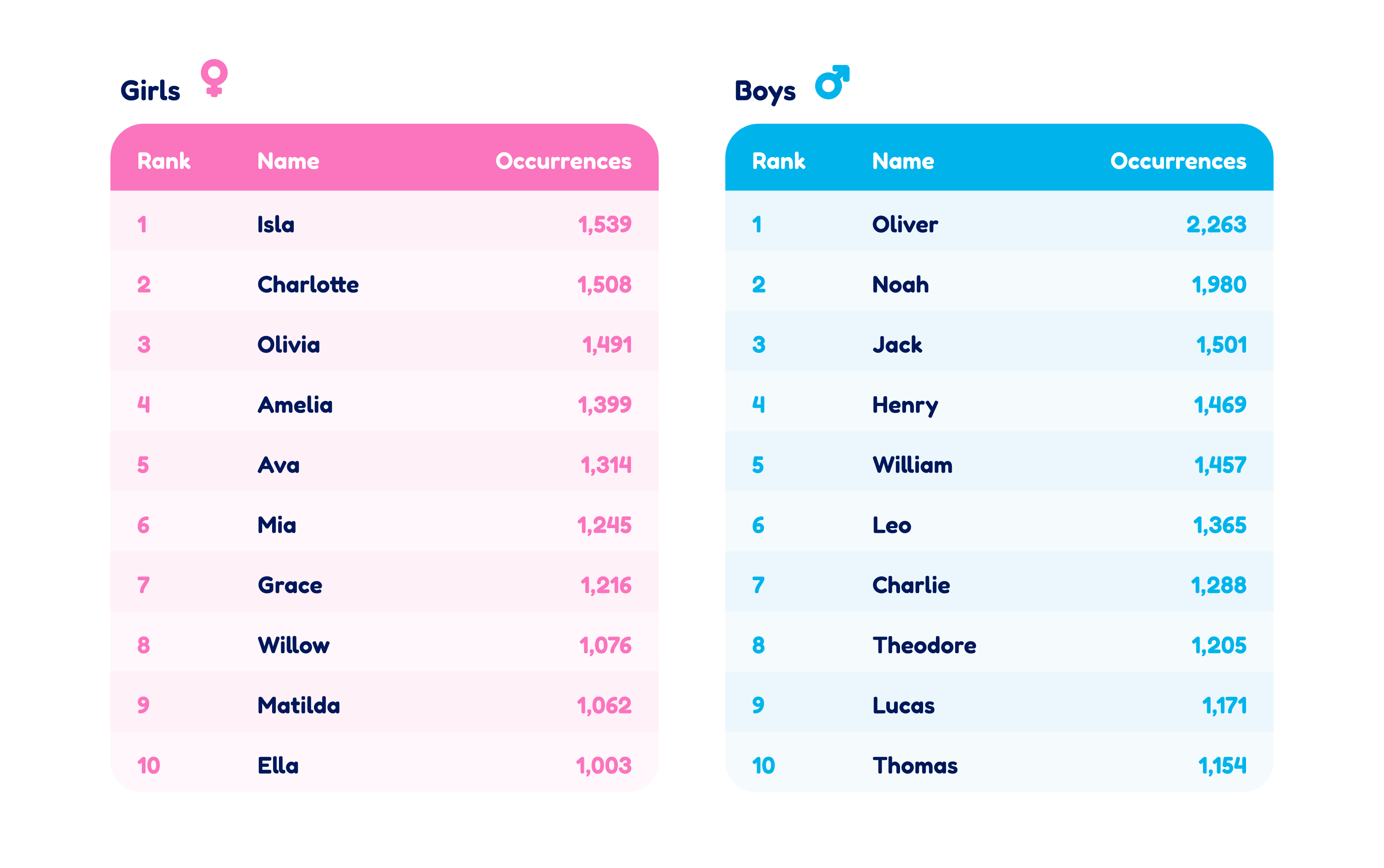 Top-10-baby-names-2022-graph