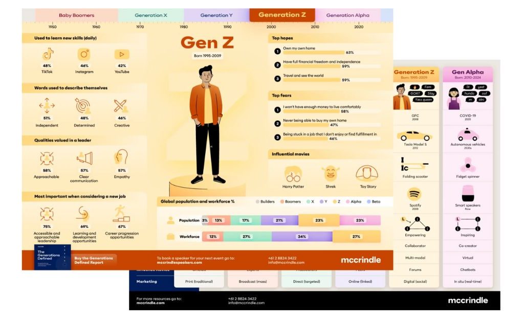 Generation Z infographic
